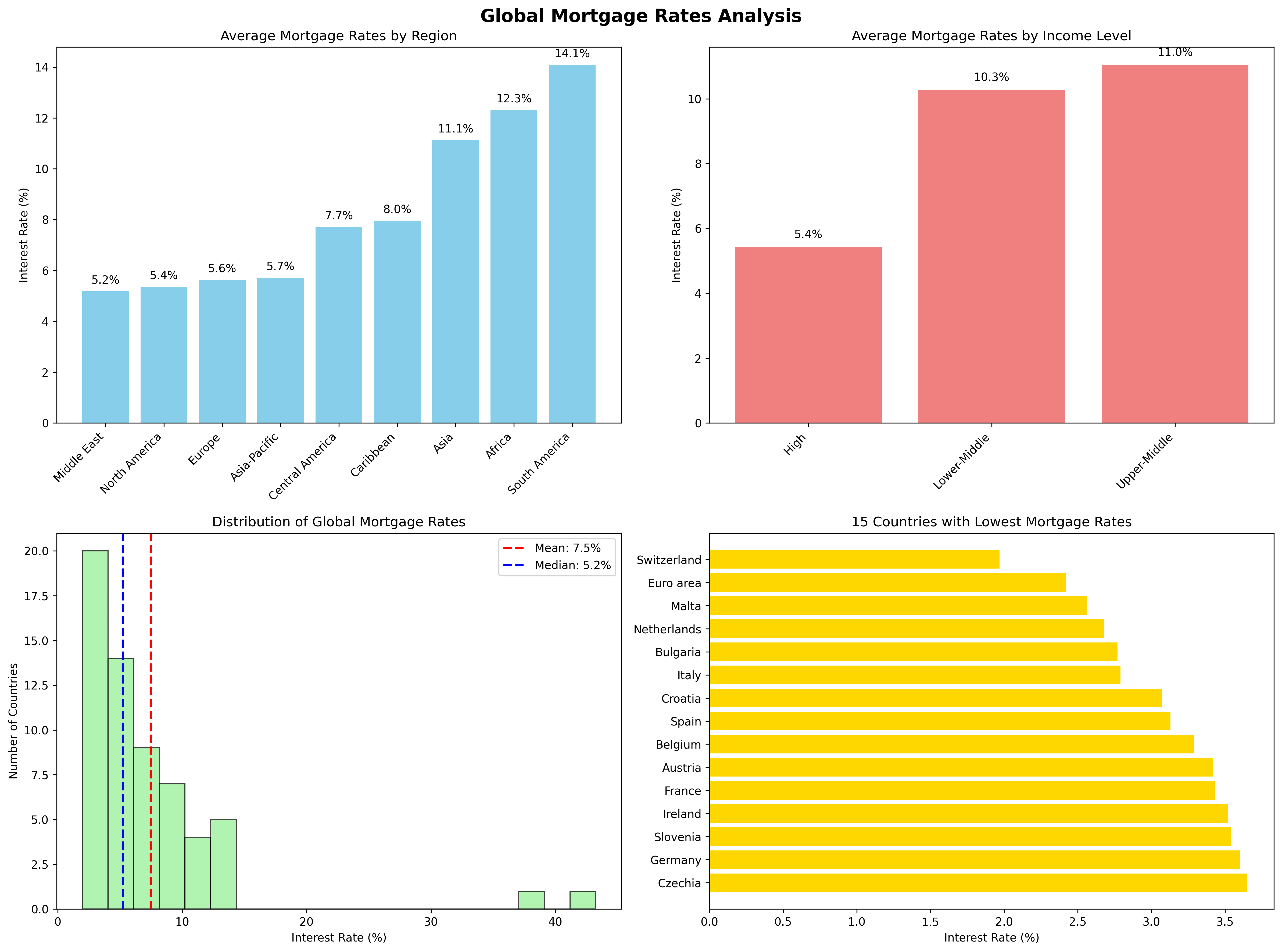 Global Mortgage Rates Analysis
